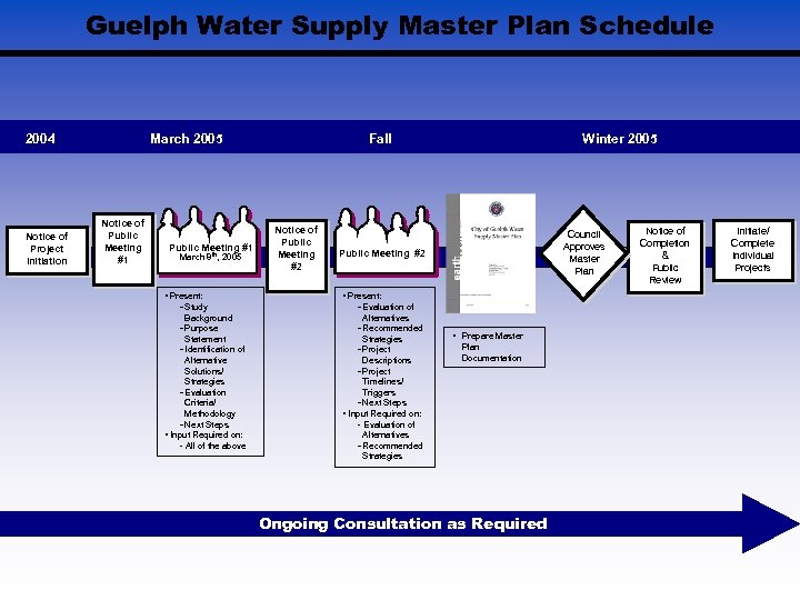 Guelph Water Supply Master Plan Schedule 2004 Notice of Project Initiation March 2005 Notice