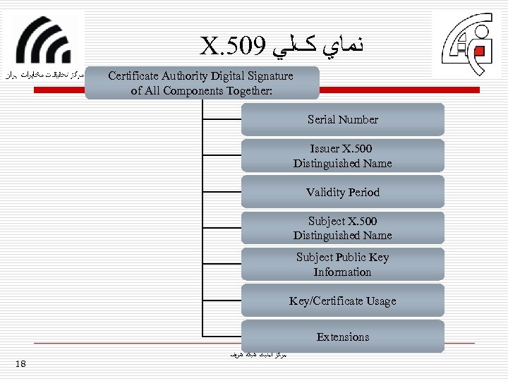 X. 509 ﻧﻤﺎﻱ کﻠﻲ Certificate Authority Digital Signature of All Components Together: Serial Number