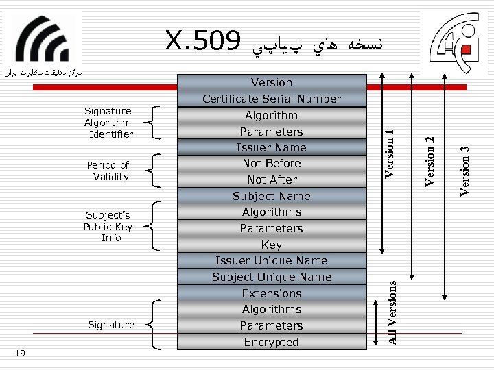 X. 509 ﻧﺴﺨﻪ ﻫﺎﻱ پﻴﺎپﻲ Subject’s Public Key Info Signature 19 Version 3 Version