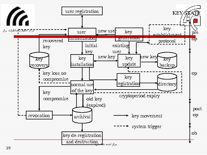 user registration recovered key recovery key loss no compromise key compromise revocation KEY STATE