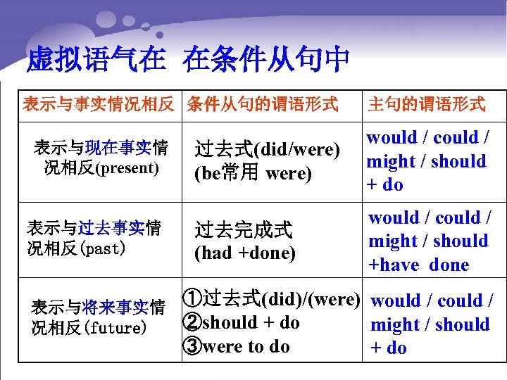 虚拟语气在 在条件从句中 表示与事实情况相反 条件从句的谓语形式 主句的谓语形式 过去式(did/were) (be常用 were) would / could / might /