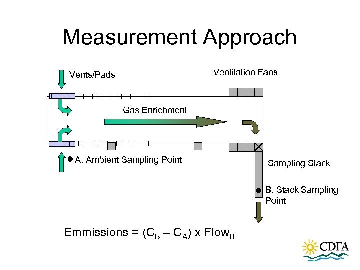 Measurement Approach Ventilation Fans Vents/Pads Gas Enrichment A. Ambient Sampling Point Sampling Stack B.