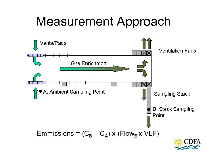 Measurement Approach Vents/Pads Ventilation Fans Gas Enrichment A. Ambient Sampling Point Sampling Stack B.