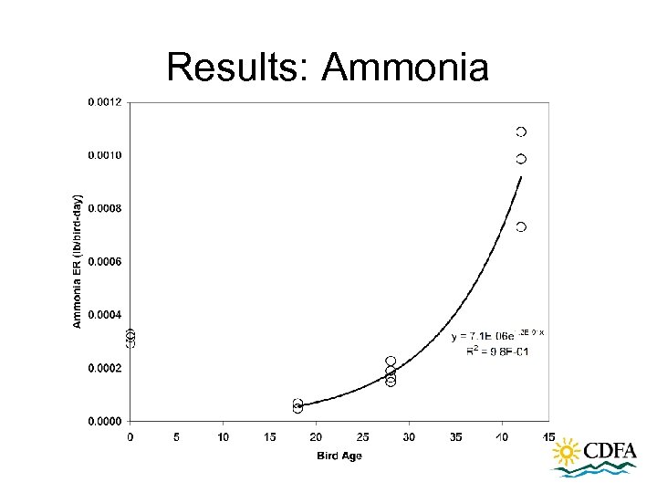 Results: Ammonia 