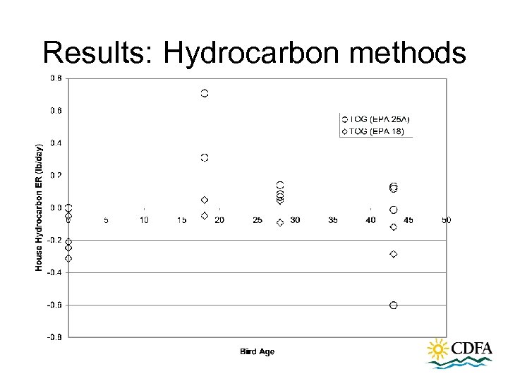 Results: Hydrocarbon methods 