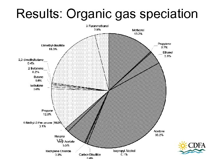 Results: Organic gas speciation 
