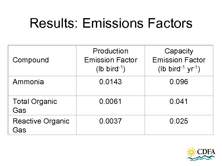 Results: Emissions Factors Compound Production Emission Factor (lb bird-1) Capacity Emission Factor (lb bird-1