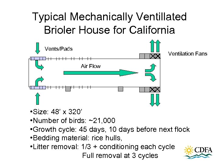 Typical Mechanically Ventillated Brioler House for California Vents/Pads Ventilation Fans Air Flow • Size: