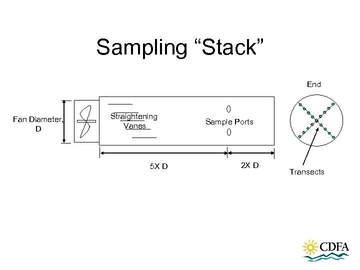 Sampling “Stack” End Fan Diameter, D Straightening Vanes 5 X D Sample Ports 2