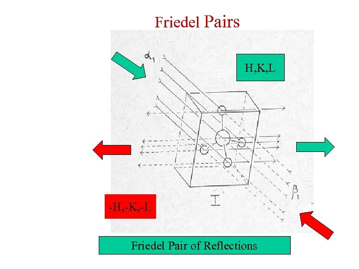 Friedel Pairs H, K, L -H, -K, -L Friedel Pair of Reflections 