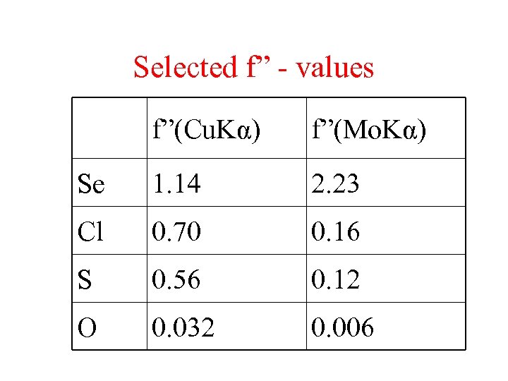 Selected f” - values f”(Cu. Kα) f”(Mo. Kα) Se 1. 14 2. 23 Cl