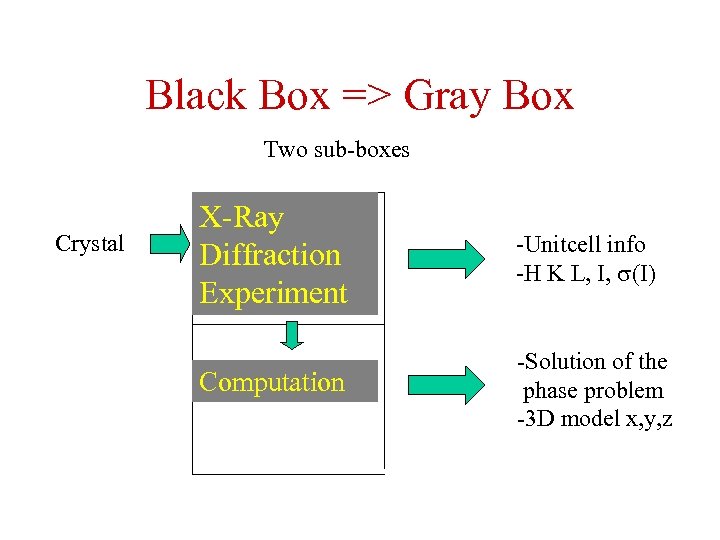 Black Box => Gray Box Two sub-boxes Crystal X-Ray Diffraction Experiment -Unitcell info -H