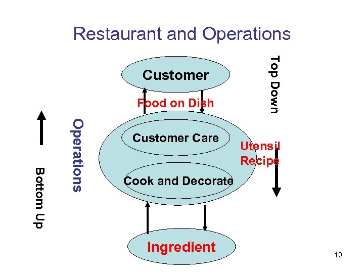 Restaurant and Operations Food on Dish Bottom Up Operations Customer Care Top Down Customer