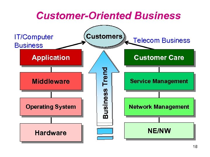 Customer-Oriented Business IT/Computer Business Customers Middleware Operating System Hardware Customer Care Bu si n