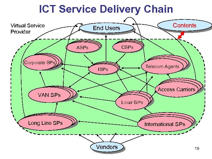 ICT Service Delivery Chain Virtual Service Provider Contents End Users CSPs ASPs LAN Corporate