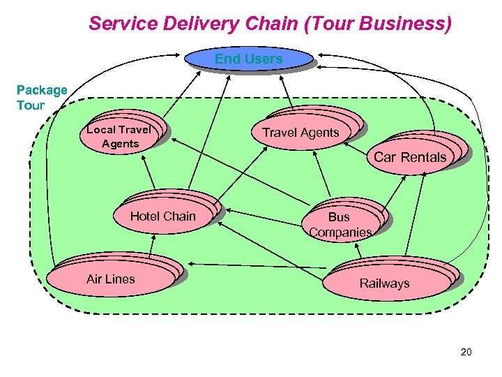 Service Delivery Chain (Tour Business) End Users Package Tour WAN Local Travel LAN Agents