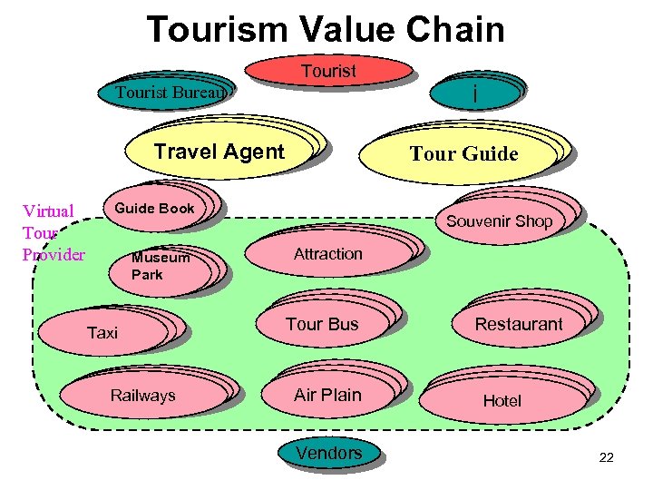 Tourism Value Chain Tourist Bureau 長距離ｷｬﾘｱ Travel Agent Virtual Tour Provider 長距離ｷｬﾘｱ Tour Guide