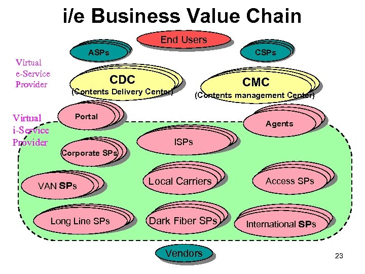 i/e Business Value Chain End Users ASPs Virtual e-Service Provider Virtual i-Service Provider CSPs