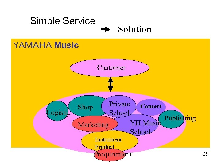 Simple Service Solution ＹＡＭＡＨＡ Music 　　 Customer Logistic 運送屋 Private School Shop Marketing Concert