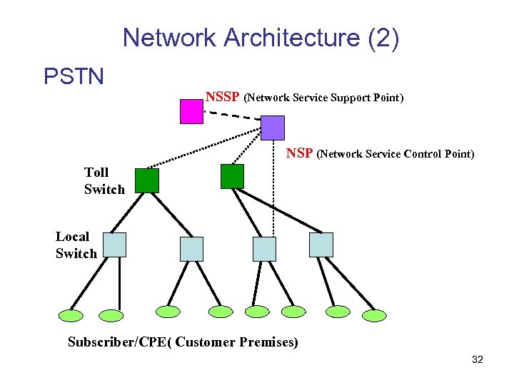 Network Architecture (2) PSTN NSSP (Network Service Support Point) NSP (Network Service Control Point)