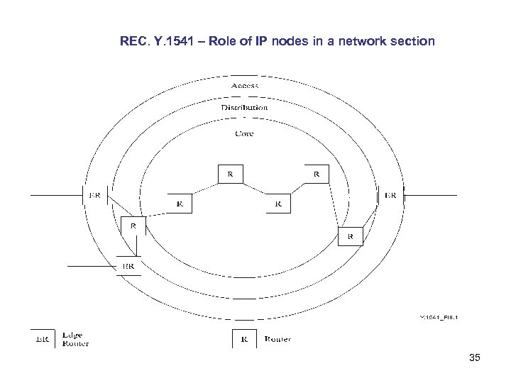 REC. Y. 1541 – Role of IP nodes in a network section 35 