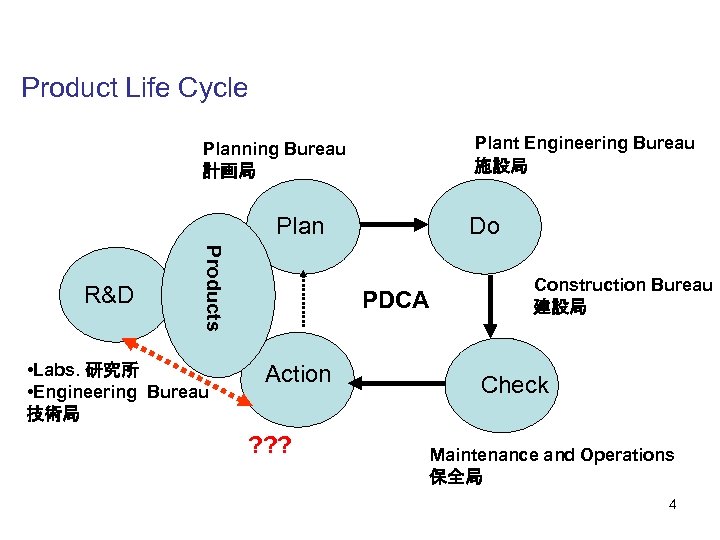 Product Life Cycle Plant Engineering Bureau 施設局 Planning Bureau 計画局 Plan Products R&D •