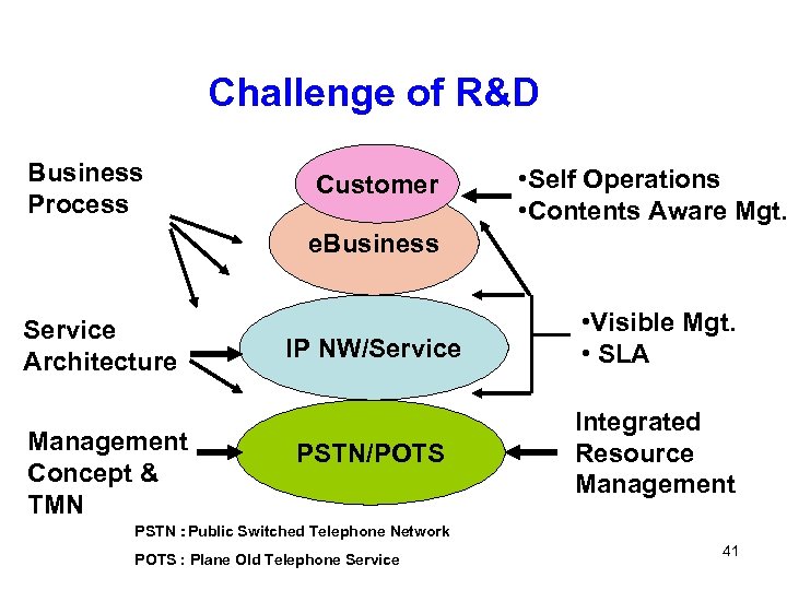 Challenge of R&D Business Process Customer • Self Operations • Contents Aware Mgt. e.