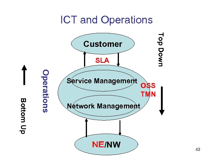 ICT and Operations Top Down Customer SLA Bottom Up Operations Service Management OSS TMN