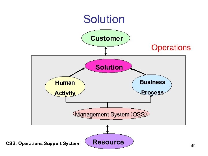 Solution Customer Operations Solution Human Business Activity Process Management System（OSS） OSS: Operations Support System