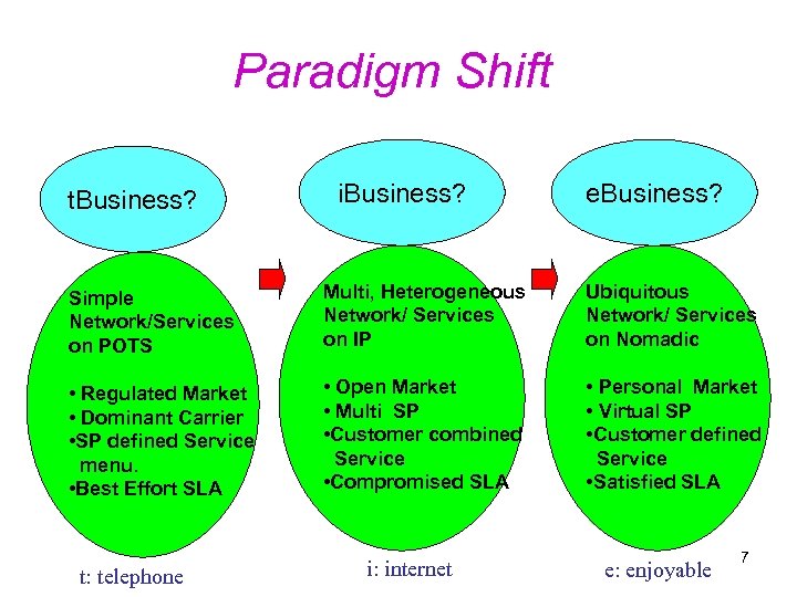 Paradigm Shift t. Business? i. Business? e. Business? Simple Network/Services on POTS Multi, Heterogeneous