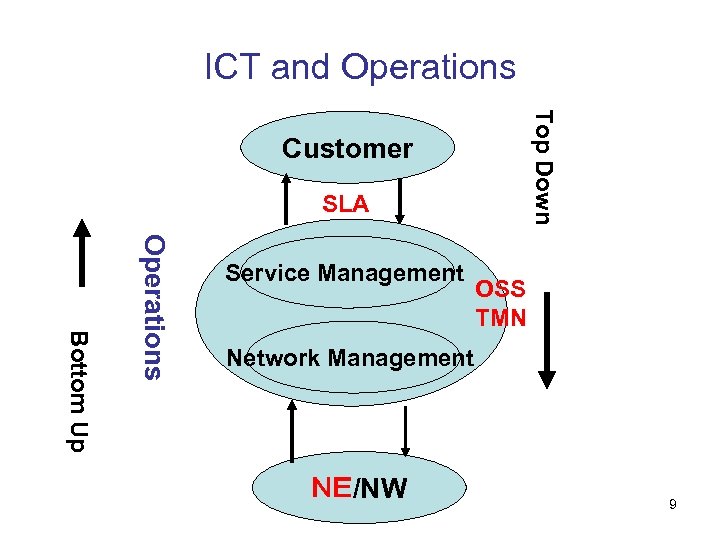 ICT and Operations Top Down Customer SLA Bottom Up Operations Service Management OSS TMN