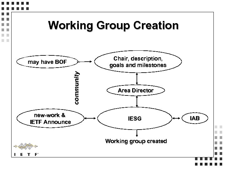 Working Group Creation Chair, description, goals and milestones community may have BOF new-work &