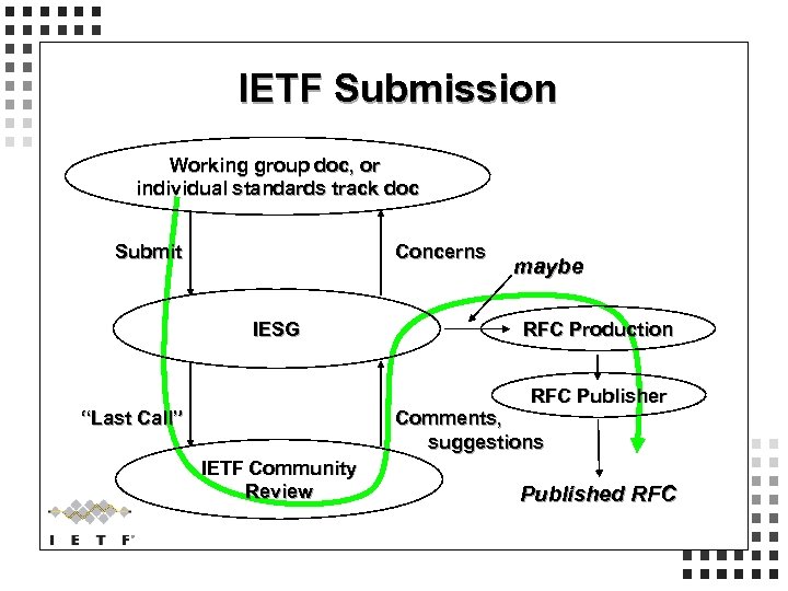 IETF Submission Working group doc, or individual standards track doc Submit Concerns IESG maybe