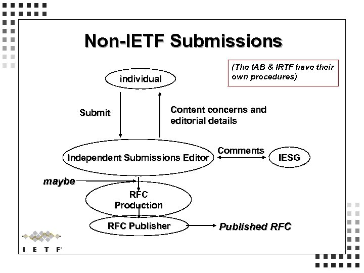 Non-IETF Submissions (The IAB & IRTF have their own procedures) individual Content concerns and