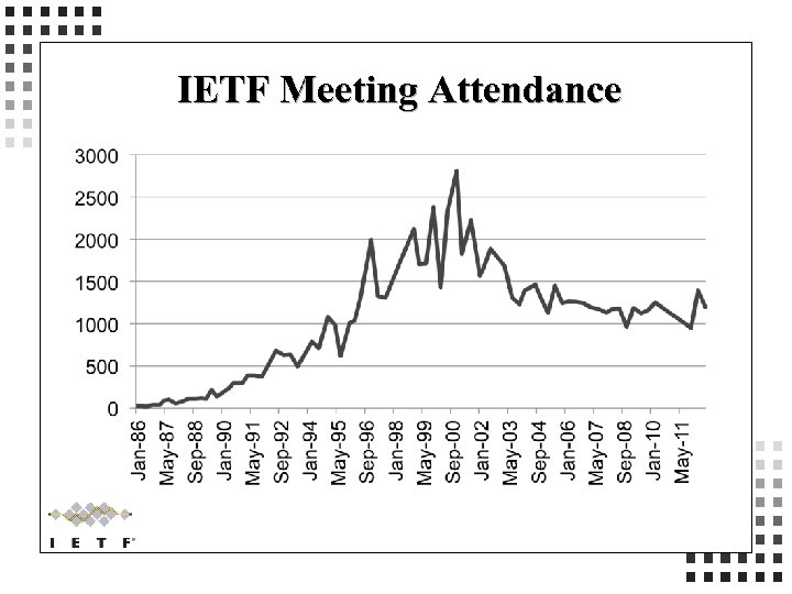 IETF Meeting Attendance 