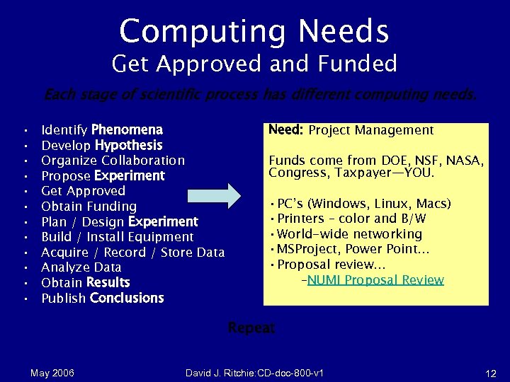 Computing Needs Get Approved and Funded Each stage of scientific process has different computing