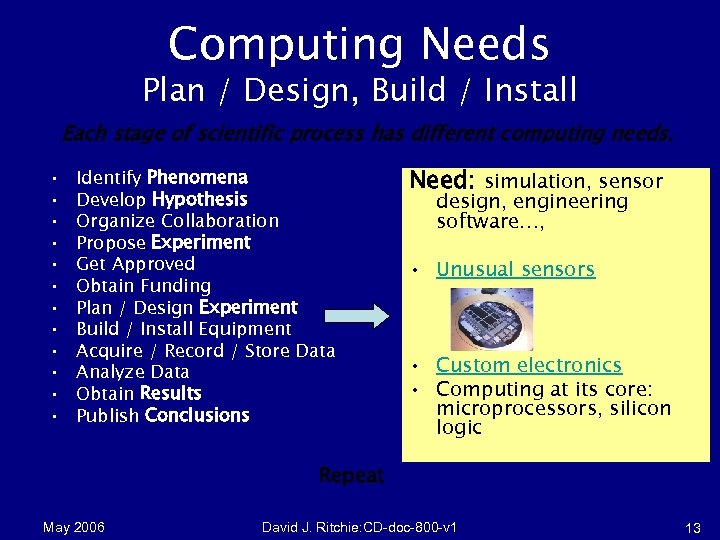 Computing Needs Plan / Design, Build / Install Each stage of scientific process has