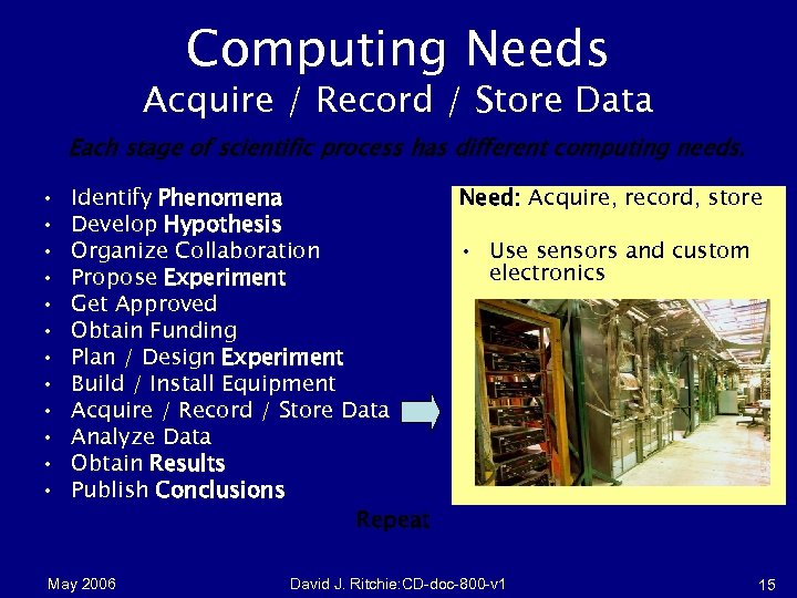 Computing Needs Acquire / Record / Store Data Each stage of scientific process has