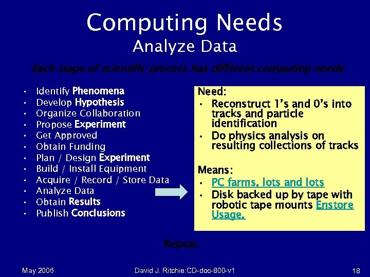 Computing Needs Analyze Data Each stage of scientific process has different computing needs. •