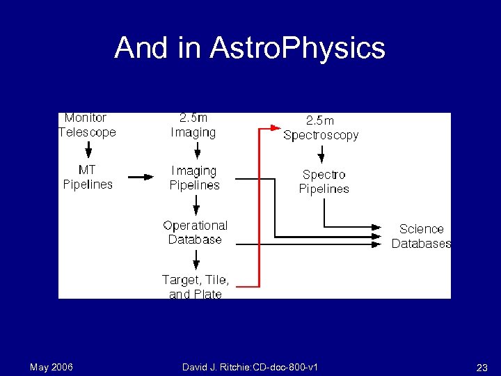 And in Astro. Physics May 2006 David J. Ritchie: CD-doc-800 -v 1 23 