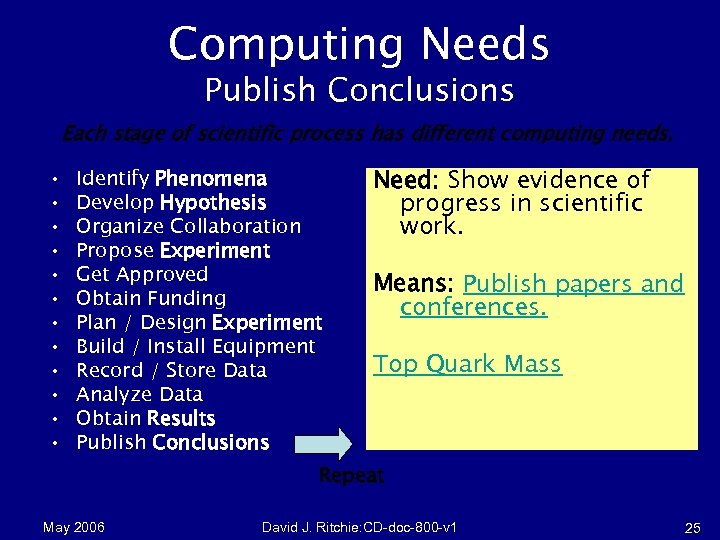 Computing Needs Publish Conclusions Each stage of scientific process has different computing needs. •