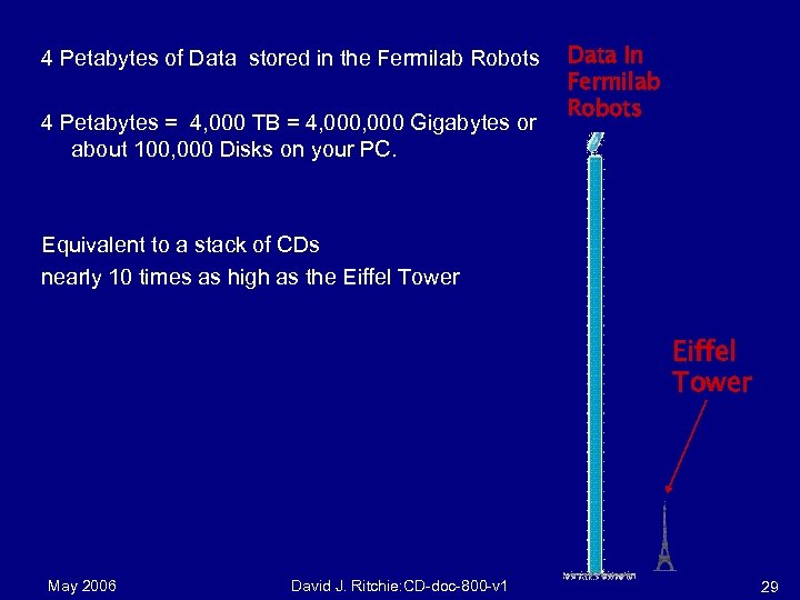 4 Petabytes of Data stored in the Fermilab Robots 4 Petabytes = 4, 000