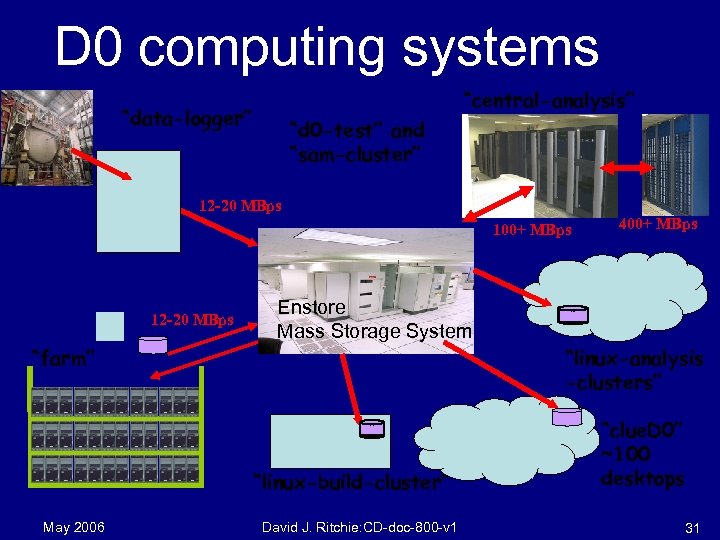 D 0 computing systems “central-analysis” “data-logger” “d 0 -test” and “sam-cluster” 12 -20 MBps