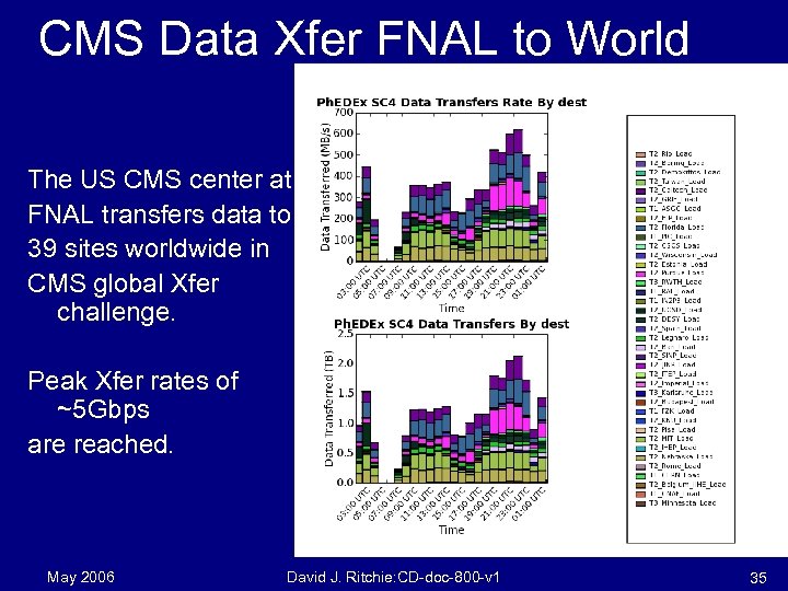 CMS Data Xfer FNAL to World The US CMS center at FNAL transfers data