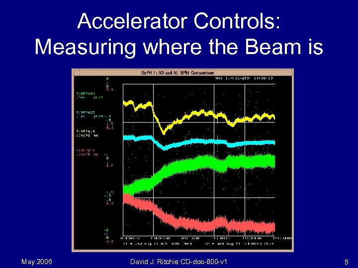 Accelerator Controls: Measuring where the Beam is May 2006 David J. Ritchie: CD-doc-800 -v