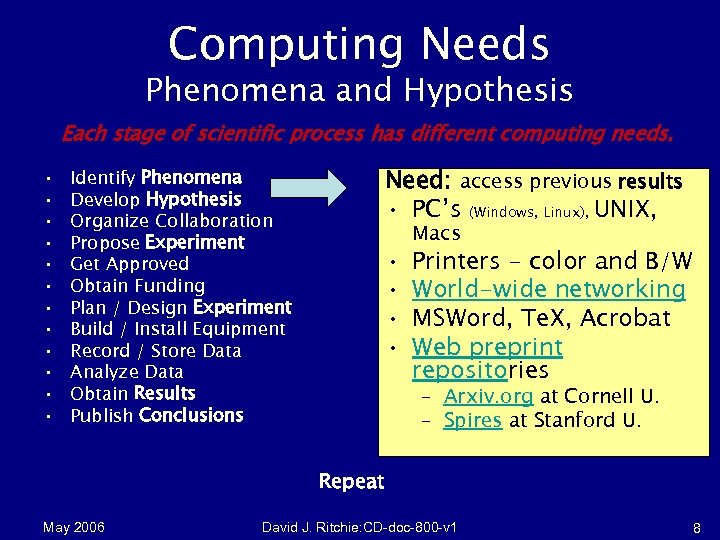 Computing Needs Phenomena and Hypothesis Each stage of scientific process has different computing needs.