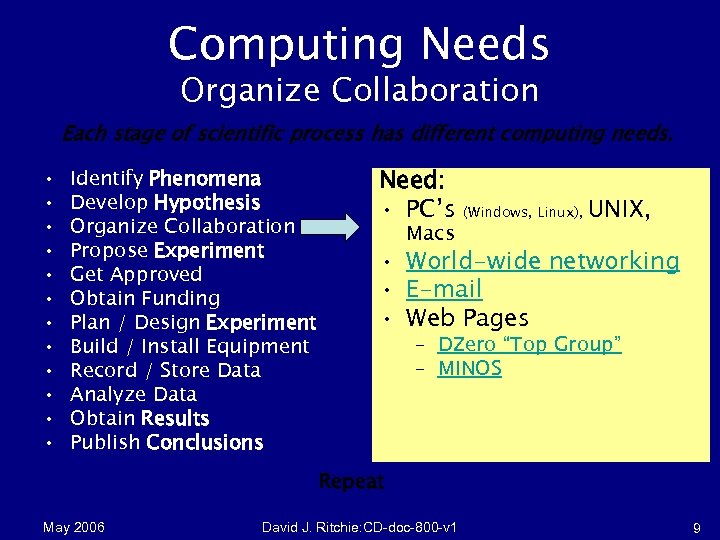 Computing Needs Organize Collaboration Each stage of scientific process has different computing needs. •