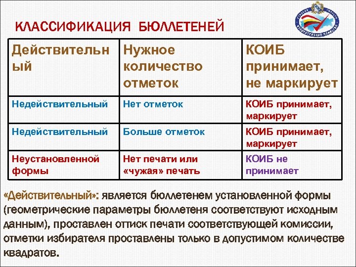 КЛАССИФИКАЦИЯ БЮЛЛЕТЕНЕЙ Действительн Нужное ый количество отметок КОИБ принимает, не маркирует Недействительный Нет отметок