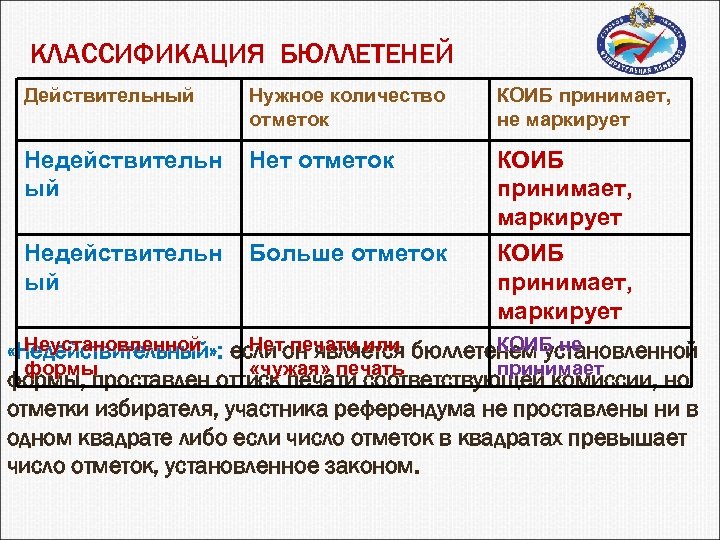 КЛАССИФИКАЦИЯ БЮЛЛЕТЕНЕЙ Действительный Нужное количество отметок КОИБ принимает, не маркирует Недействительн ый Нет отметок