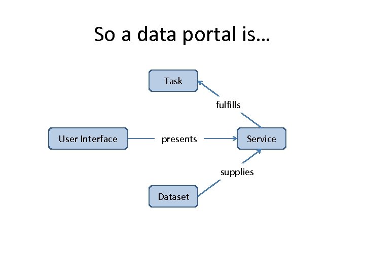 So a data portal is… Task fulfills User Interface presents Service supplies Dataset 